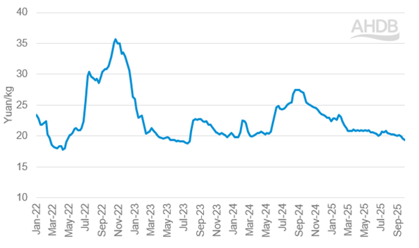 The average price of pork in the national agricultural products wholesale market